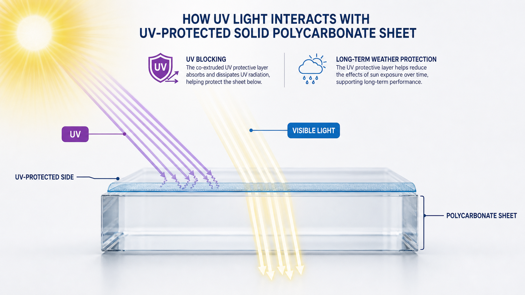 Diagram showing ultraviolet rays absorbed at the UV-protected side of a clear polycarbonate sheet while visible light passes through
